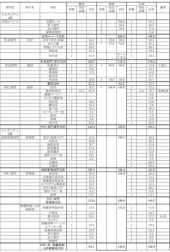 表  3-17    計画面積算定表  既存  要請  計画    部門名  科目名  室名  室数 単位 面積 合計 室数 単位面積 合計 室数  単位 面積  合計  備考  ビルデング-1  １階                          共用スペース      玄関ホール  -  -  -  1  794.3  1      70.3                男子便所  -  -  -  1  18.0  1      16.7                女子便所  -  -  -