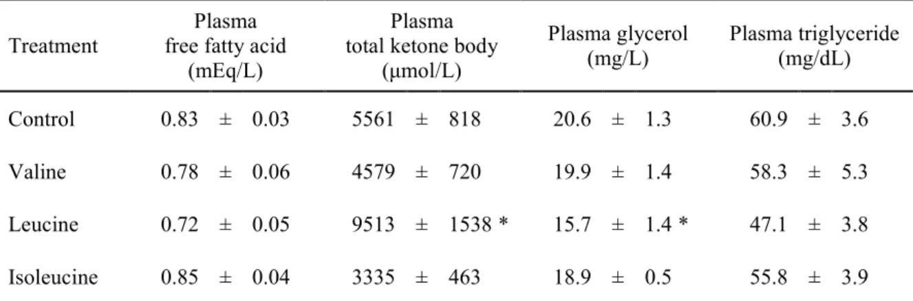 Table 1-1. Effects of valine, leucine or isoleucine on plasma free fatty acid, total ketone body,  glycerol and triglyceride concentrations during exercise