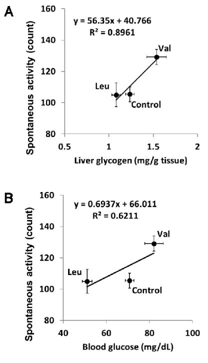 Fig. 1-7. Correlations between the spontaneous activity after exercise and the liver glycogen  level (A) or blood glucose level (B) after exercise