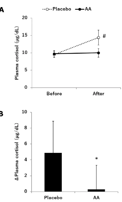 Fig. 2-2. Effect of AA mixture supplementation on plasma cortisol. 