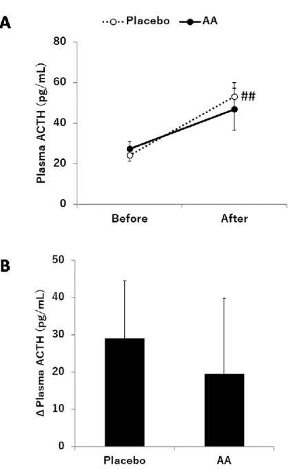 Fig. 2-3. Effects of AA mixture supplementation on plasma ACTH. 
