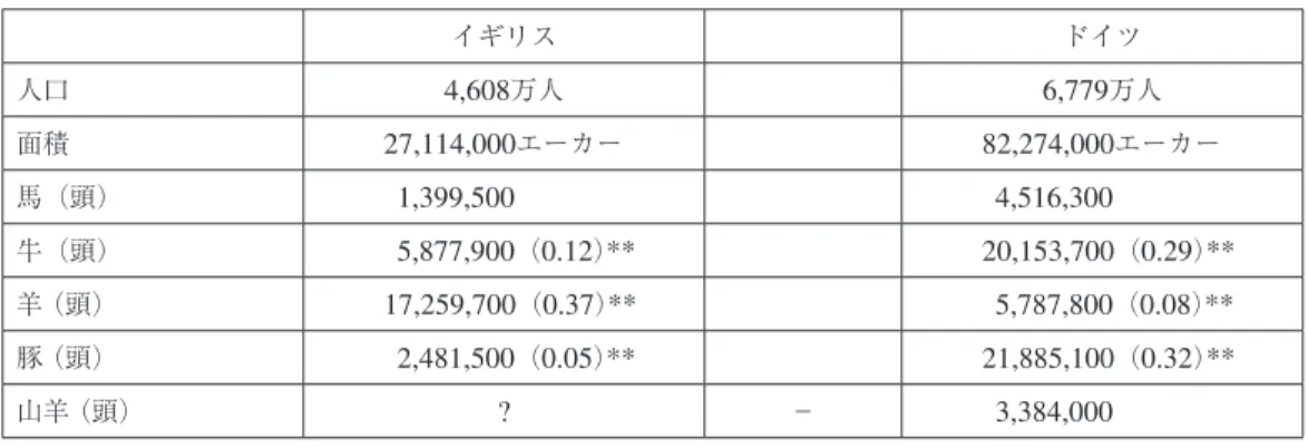 表 I  イギリス（連合王国）とドイツの人口・領土面積と家畜飼育頭数比較（ 1914 年） * イギリス ドイツ 人口 4,608 万人 6,779 万人 面積 27,114,000 エーカー 82,274,000 エーカー 馬（頭）   1,399,500   4,516,300 牛（頭）   5,877,900 （ 0.12 ） ** 20,153,700 （ 0.29 ） ** 羊 （頭） 17,259,700 （ 0.37 ） **   5,787,800 （ 0.08 ） ** 豚 （頭）   2
