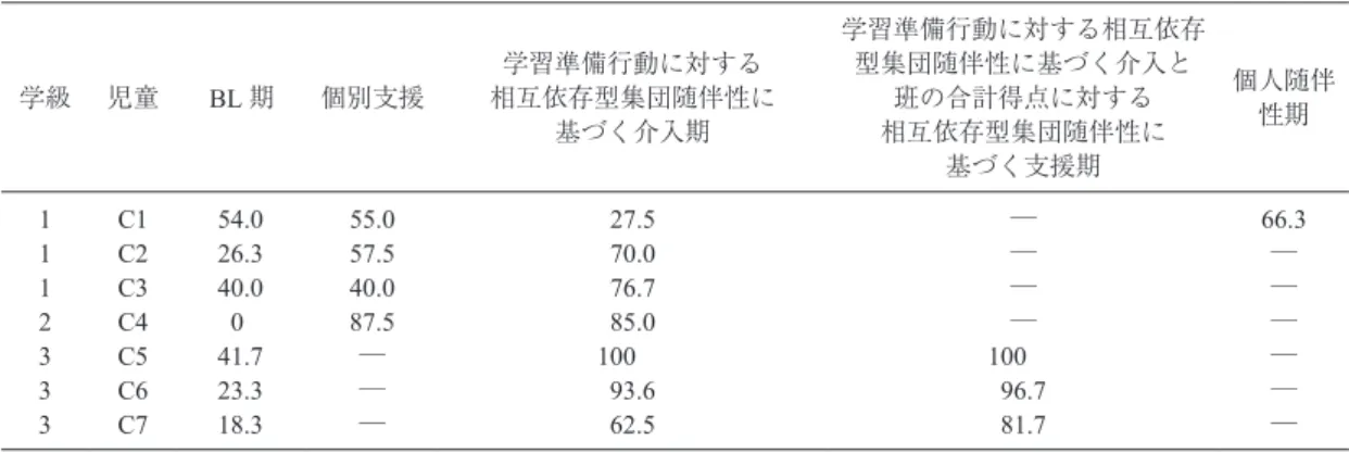 表 2　発達障害・知的障害児童における適切行動の平均生起インターバル率（％） 学級 児童 BL 期 個別支援 相互依存型集団随伴性に 学習準備行動に対する  基づく介入期 学習準備行動に対する相互依存型集団随伴性に基づく介入と 班の合計得点に対する 相互依存型集団随伴性に  基づく支援期 個人随伴性期 1 C1 54.0 55.0 27.5 — 66.3 1 C2 26.3 57.5 70.0 — — 1 C3 40.0 40.0 76.7 — — 2 C4 0 87.5 85.0 — — 3 C5 41.