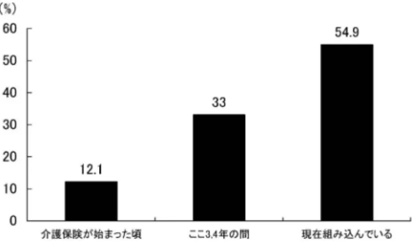 Fig. 3-1. The Timing of Applying Pharmacists' Home Visit- Visit-ing in Care Plans (n＝183)