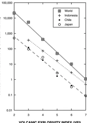 Fig. 3. Log cumulative frequency and the Volcanic Ex- Ex-plosivity Indexplot for total eruptions in the world in terms of different preservation ratios