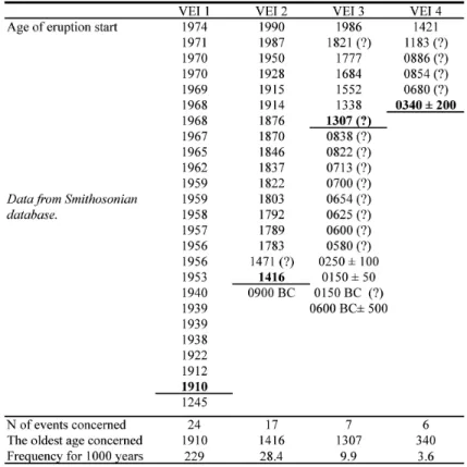 Table 2. Example of data processing for Izu-Oshima Volcano