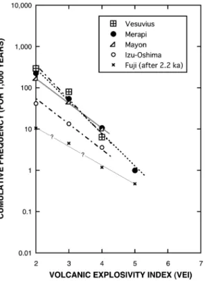 Fig. 6. Log cumulative frequency and the Volcanic Ex- Ex-plosivity Indexplot for caldera regions