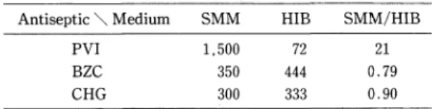 Table  5  Phenol  Coefficients  against  S.  enteritidis IFO  3313  in  each  Medium