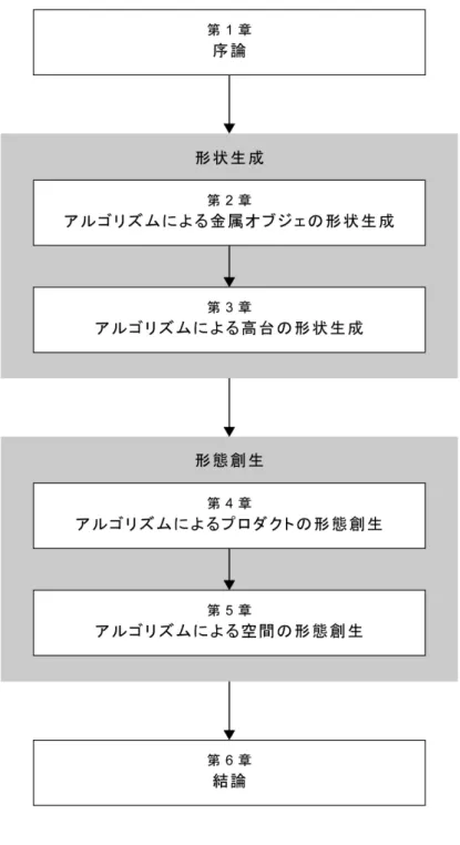 Fig. 1.4 本論文の章構成