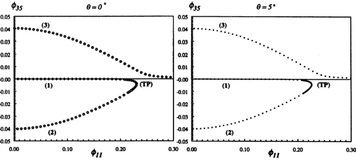 Figure 1: Coefficient $\phi_{35}$ versus coefficient $\_{11}$ for depth $d=0.58$ and angles $0=0^{0}$ (left)