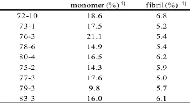 Table 3-2 より monomer Aβ 1-42 に対する反応性では，76-3 抗体で 21.1%と最も高く，79-3 抗体で