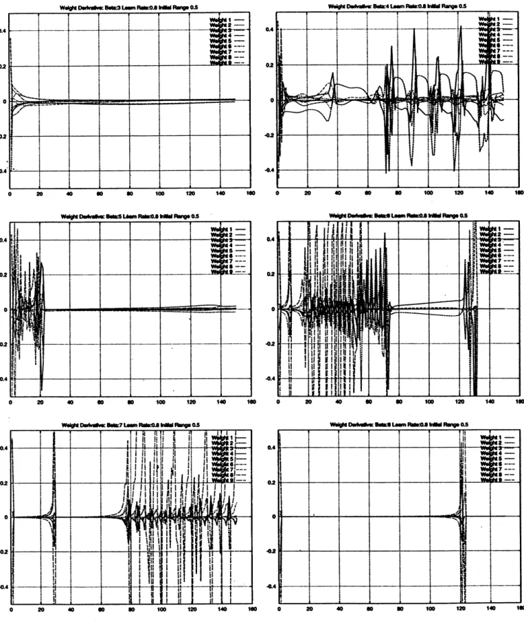 Figure 2: Discrete quadratic map irregularities in weight change dynamics. Learning parameter $\eta=0.8$