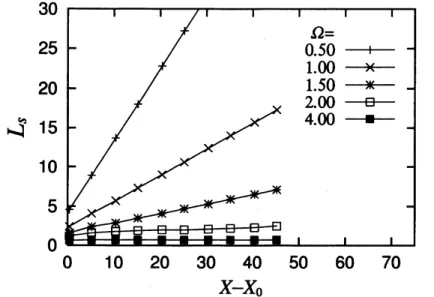 Fig 3:Development of stem length for various $\Omega.A=0.5$ .