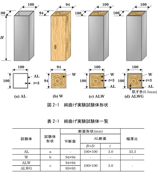 図 2-1  純曲げ実験試験体形状  表 2-1  純曲げ実験試験体一覧  表 2-2  材料試験結果一覧 100100100100(a) AL(b) W(c) ALWHt=394949410094100AL ALWWt=3100100 (d) ALWG100100 ALWt=3100100 肌すき(0.5mm)B×DtALa-100×1003.033.3Wb94×94---ALW94×94ALWGc93×93100×1003.0-幅厚比試験体試験体形状断面形状(mm)W断面AL断面 シリーズ A σ y 