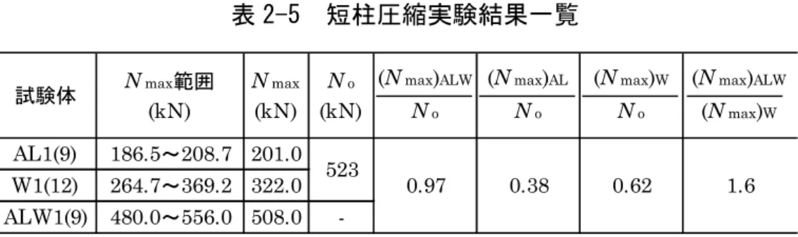 表 2-5  短柱圧縮実験結果一覧  図 2-12  短柱圧縮実験の荷重-変位関係  短柱圧縮実験における AL1 および ALW1 の代表的な材軸方向ひずみ分布性状を 図 2-13 に示す。試験体は AL1 ， ALW1 とも各 9 体あるが，ひずみ分布はほぼ同様 な傾向を示していた。ここでは， AL1 ， ALW1 に貼り付けた単軸ひずみゲージより 計測したひずみ分布から部材に導入されるひずみ量について検証する。グラフは最 大耐力時までのひずみ量を示している。 まず，最大耐力時のひずみ量について確認した