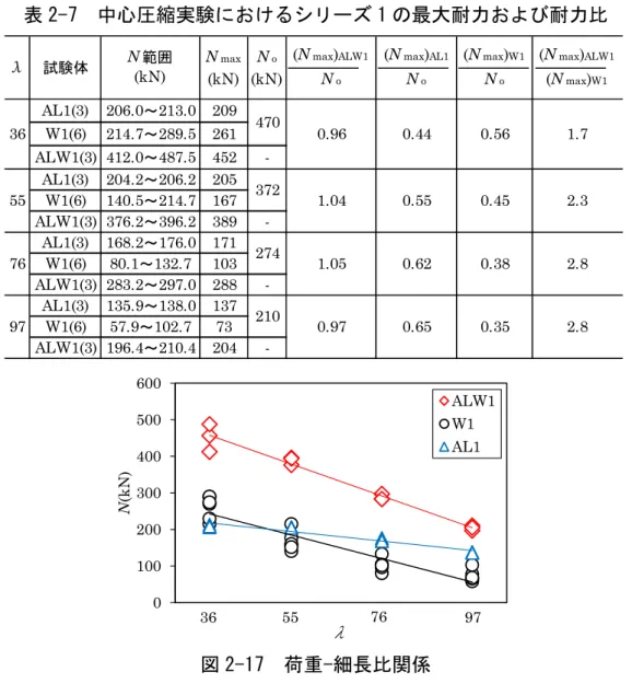 表 2-7  中心圧縮実験におけるシリーズ 1 の最大耐力および耐力比  図 2-17  荷重-細長比関係  中心圧縮実験における各細長比 λ の荷重 - 軸変位関係（シリーズ 1 ）を図 2-18 に 示す。すべての細長比 λ において，初期剛性は AL1 で一致し， ALW1 で概ね一致 したことで初期剛性のばらつきが小さいといえるが， W1 ではそのばらつきが大き くなっている。 ALW1 に関しては， Nmax の約 1/3 の点で除荷しているため，載荷 途中に内部の木材が割れる音を確認したものの，