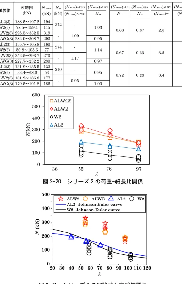 表 2-8  中心圧縮実験におけるシリーズ 2 の最大耐力および耐力比  図 2-20  シリーズ 2 の荷重-細長比関係  図 2-21  シリーズ 2 の理論式と実験値関係 AL2(3) 188.5～197.2 194W2(6)78.5～159.1115ALW2(3) 295.5～332.5 319ALWG(3) 282.0～308.7 2930.95AL2(3) 155.7～165.8 160W2(6)50.8～105.677ALW2(3) 252.5～293.7 270ALWG(3) 227.7～2