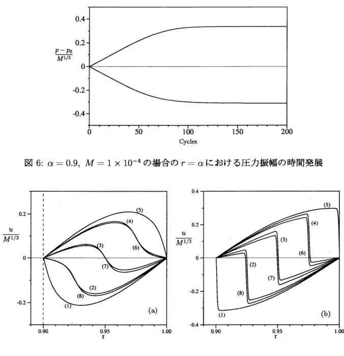 図 6: $\alpha=0.9,$ $M=1\cross 10^{-4}$ の場合の $r=\alpha$ における圧力振幅の時間発展