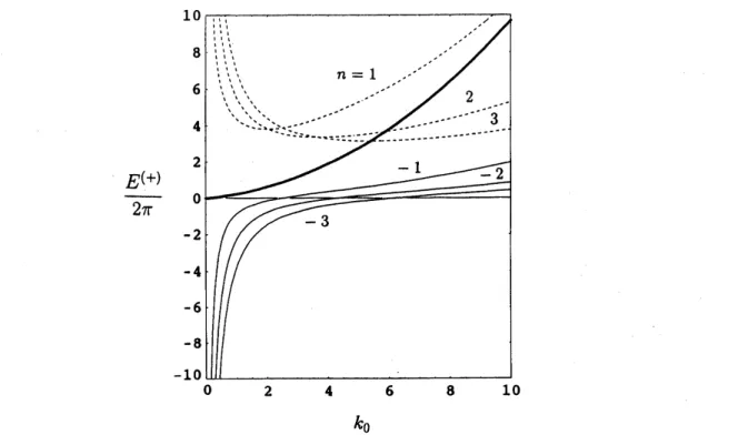 Figure 1: The wave energy $E^{(+)}$ , normalized by $2\pi$ , of the the bending wave with $m=1$