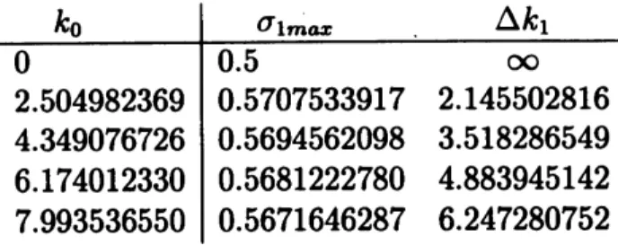 Table 1: The maximum growth rate $\epsilon\sigma_{1\max}$ and the half-wi th $\epsilon\Delta k_{1}$ of unstable band to