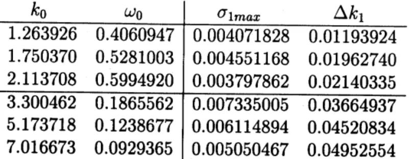 Table 2: The maximum growth rate $\epsilon\sigma_{1\max}$ and the half-wi th $\epsilon\Delta k_{1}$ of unstable band to
