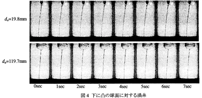 図 4 下に凸の球面に対する渦糸 なる。このため球の直径と最大ずれとの正確な関係を得ることはできなかった。しかし、表 1 において球の 直径が 19 $.8\mathrm{m}\mathrm{m}$ のときの最大ずれに注目すると、このずれは球の半径よりも大きく、このときは球が円筒容 器の中心位置から完全にはすれた状態にある。この状態においても、渦糸は境界面にトラツプされ静止し ている。 3 $\cdot$ 2 $\cdot$ 図 5