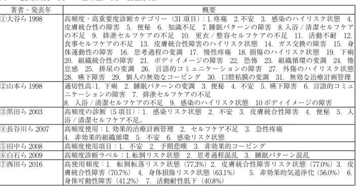 表 5　使用頻度の高い / 適切性の高い看護診断ラベル 著者・発表年 概要 ①大谷ら 1998 高頻度・高重要度診断カテゴリー（31 項目）：1. 疼痛　2. 不安　3．感染のハイリスク状態　4． 皮膚統合性の障害　5．便秘　6．知識不足　7