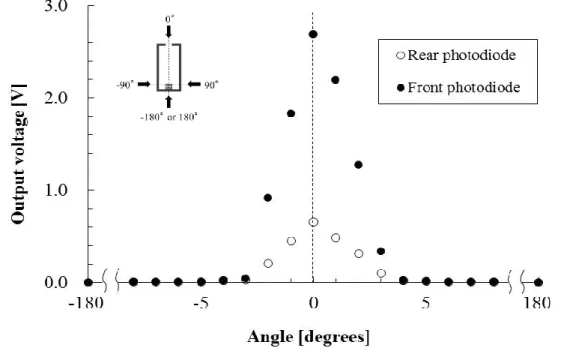 Figure 2 Angular  dependence of  the output  voltages of the x-ray  sensor  with  the  lead collimator  shown in Fig