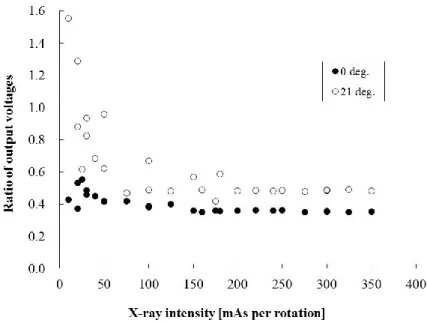 Figure 3 Ratio of output voltages of the x-ray sensor with the lead collimator as a function of the  x-ray intensity of a CT scanner  – Siemens SOMATOM Definition  Flash  - at a tube voltage of 80  kV, at fan-beam angles of 0°, i.e