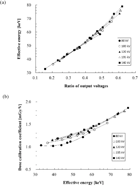 Figure 4 Effective energy of x rays as a function of the ratio of the output voltages of the rear to  the  front  photodiodes  (a),  and  dose  calibration  coefficient  for  the  output  voltage  from  the  front  photodiode as a function of the effective