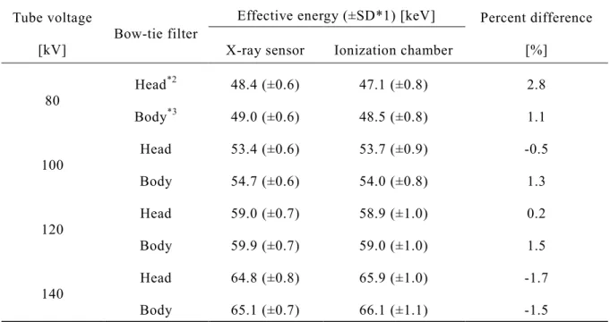 Table  1  Effective  energies  measured  with  the  x-ray  sensor  and  the  CT  ionization  chamber