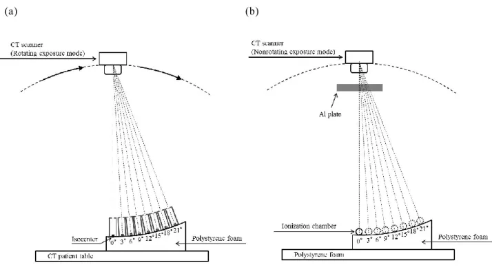 Figure 6 Geometry  for the  measurements of  the effective  energy and  the  relative dose  at  various  fan-beam  angles  of  a  CT  scanner  using  the  pin-photodiode  array  (a),  and  an  ionization  chamber  (b)