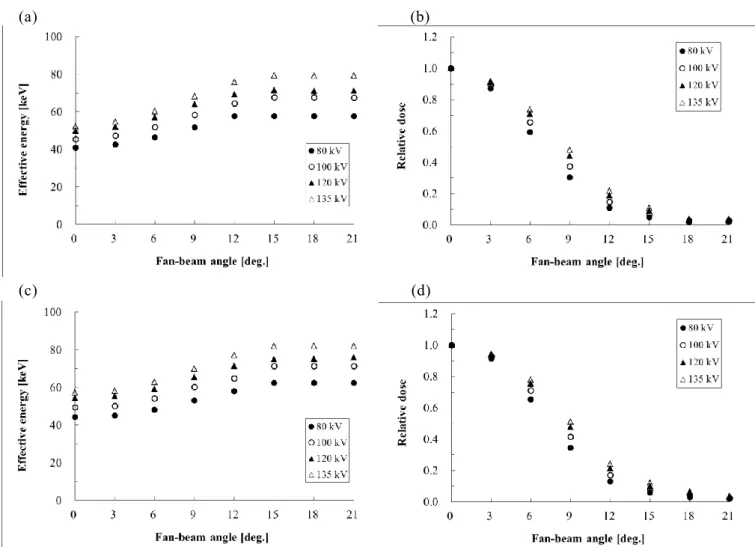 Figure  8  Effective  energies  and  relative  doses  normalized  to  a  dose  value  at  0°  as  a  function  of  fan-beam angles of the Toshiba Aquilion ONE CT scanner, operated at tube voltages of 80 to 135  kV with the bow-tie filter designed for head 