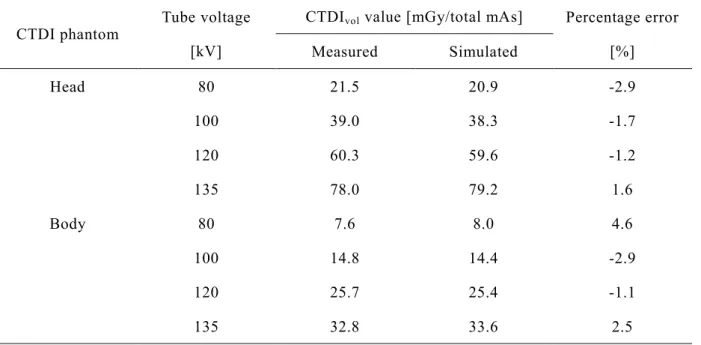 Table 2 Comparisons between measured and simulated CTDI vol  values for standard head and body 