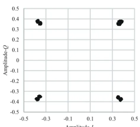 Fig. 13. Constellation measublack by real time sampling with additional measurements.