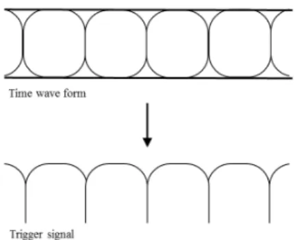 Fig. 6.    Measuring system of wireless communication system with under-sampling. 