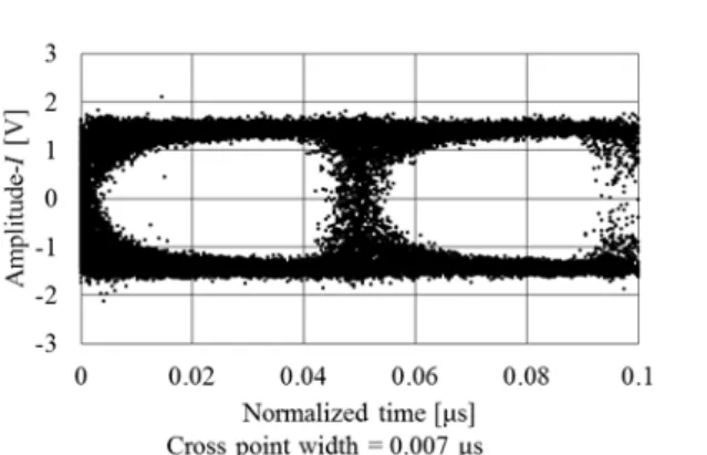 Fig. 7.    Eye pattern when there is no frequency difference  between carrier signal and local oscillator
