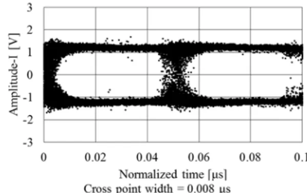 Fig. 15.    Eye pattern when frequency difference between  carrier signal and local oscillator is 20.5 MHz