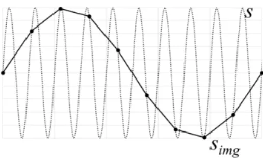 Fig. 3 Time waveforms with real-time sampling and  under-sampling. 