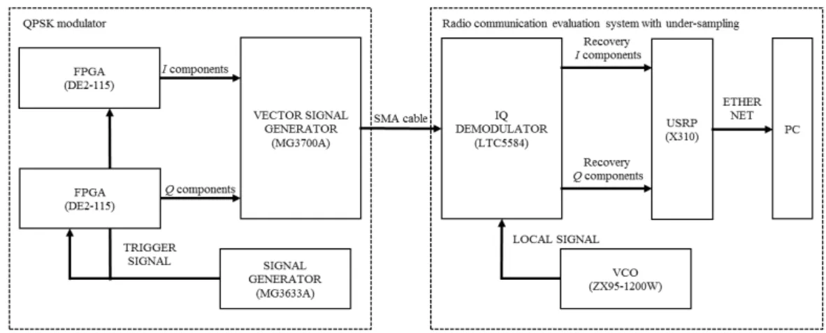 Fig. 5 Block diagram of radio communication evaluation system based on under-sampling