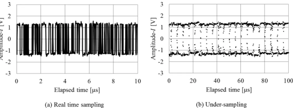 Fig. 7 Comparison of time waveforms corrected for frequency drift with real-time sampling and under-sampling