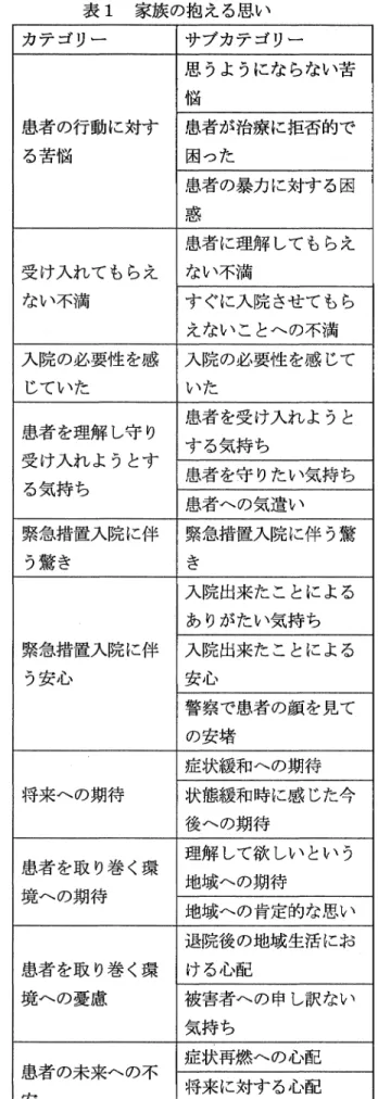 表 1 家族の抱える思い ここでは「怠薬を注意しでも反発されそれ以 上言えなかった J f なかなか入院してくれず困 った J 「暴力を受けても我慢していたので本当 に大変だったJ r 物を投げていると報告があっ て困惑した j などの治療を拒否されたり暴力に 対する苦悩の思いが聞かれた。カテゴリー患者の行動に対す る苦悩 受け入れてもらえ ない不満 入院の必要性を感 じていた 患者を理解し守り 受け入れようとす る気持ち 緊急措置入院に伴 う驚き 緊急措置入院に伴 う安心 将来への期待 患者を取り巻く環 