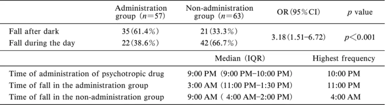 Table 3. Time of Administration of Psychotropic Drugs and Frequency of Fall after Dark and during the Day Administration