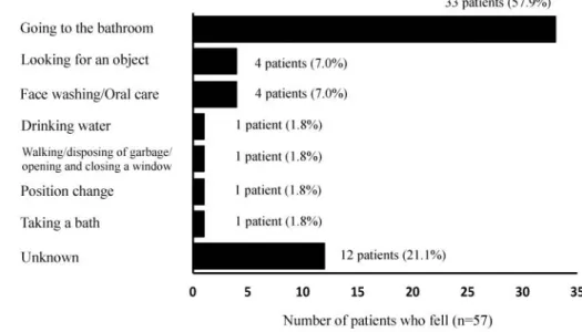 Fig. 1. Actions That Caused an Incident of Fall