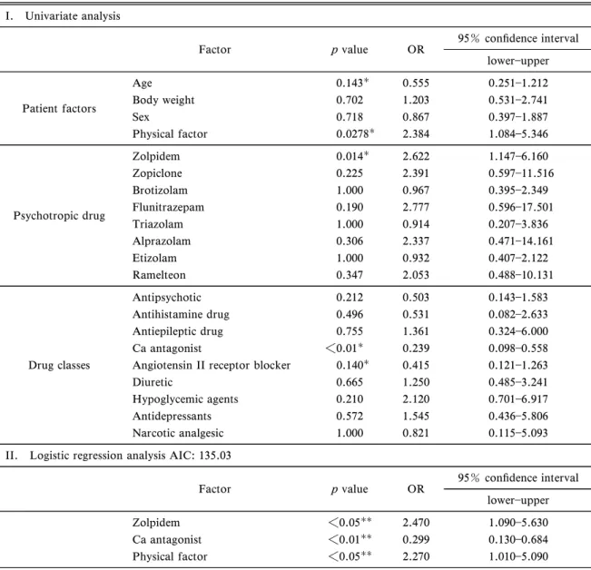 Table 4. Results of Univariate Analysis and Logistic Regression Analysis I. Univariate analysis