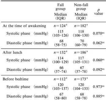 Table 5. Comparison of Circadian Blood Pressure between the Fall and Non-fall Groups