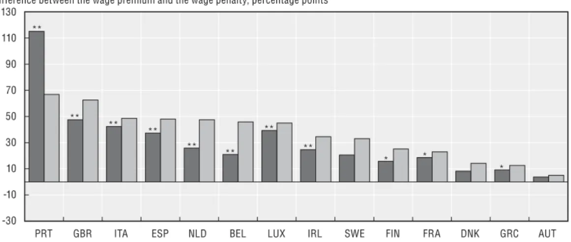Figure 5. Summary measure of wage persistence levels: 1 Selected European OECD countries