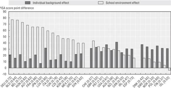 Figure 7. Effects of individual background and school socio-economic  environment on students’ secondary achievement 1
