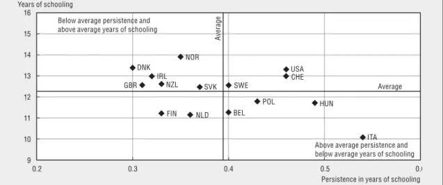 Figure 13. Intergenerational persistence and average number of years of schooling 1