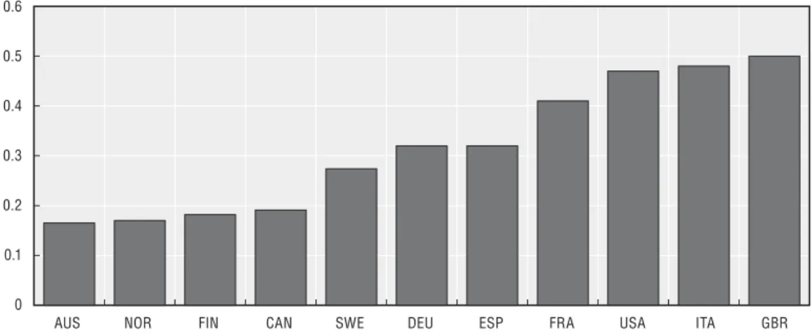 Figure 2. Intergenerational earnings elasticity, 1  estimates from various studies:  selected OECD countries